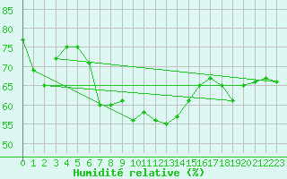 Courbe de l'humidit relative pour Gjilan (Kosovo)