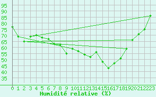 Courbe de l'humidit relative pour Bad Salzuflen