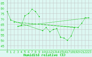 Courbe de l'humidit relative pour Porquerolles (83)