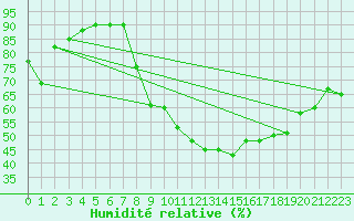 Courbe de l'humidit relative pour Hinojosa Del Duque