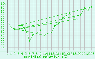 Courbe de l'humidit relative pour Bellecte - Nivose (73)