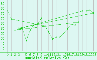 Courbe de l'humidit relative pour Verges (Esp)