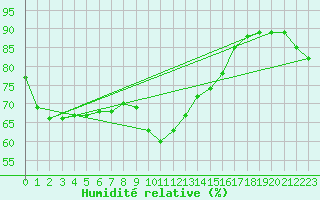 Courbe de l'humidit relative pour Malaa-Braennan