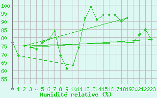 Courbe de l'humidit relative pour Davos (Sw)