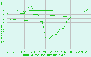 Courbe de l'humidit relative pour Cevio (Sw)