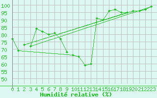 Courbe de l'humidit relative pour Somosierra