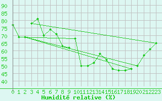 Courbe de l'humidit relative pour Ste (34)