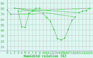 Courbe de l'humidit relative pour Le Luc - Cannet des Maures (83)