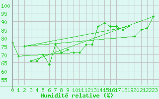 Courbe de l'humidit relative pour Punta Marina