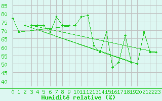 Courbe de l'humidit relative pour Freeport, Grand Bahama