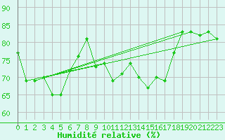 Courbe de l'humidit relative pour Kjobli I Snasa