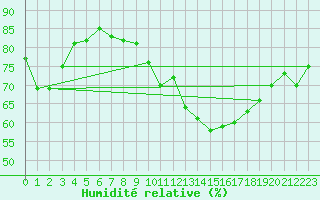 Courbe de l'humidit relative pour Plaffeien-Oberschrot