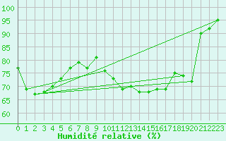 Courbe de l'humidit relative pour Caen (14)