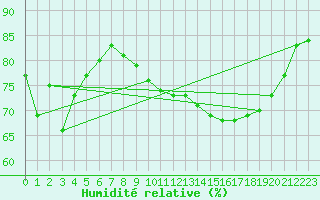 Courbe de l'humidit relative pour Brignogan (29)