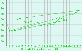 Courbe de l'humidit relative pour Alfeld