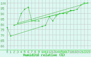 Courbe de l'humidit relative pour Mont-Aigoual (30)