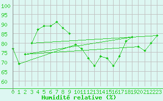 Courbe de l'humidit relative pour Sausseuzemare-en-Caux (76)