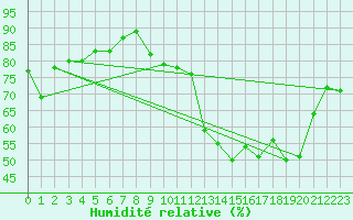 Courbe de l'humidit relative pour Nancy - Ochey (54)