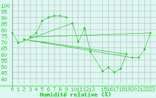 Courbe de l'humidit relative pour Schauenburg-Elgershausen