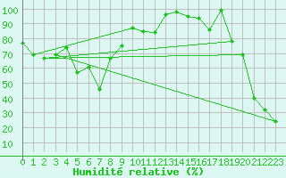 Courbe de l'humidit relative pour Jungfraujoch (Sw)