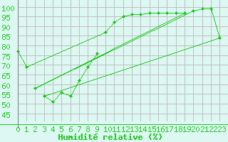 Courbe de l'humidit relative pour Williamson