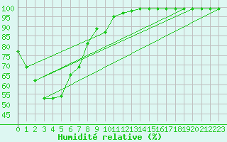 Courbe de l'humidit relative pour Orange