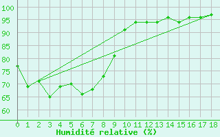 Courbe de l'humidit relative pour Heuksando