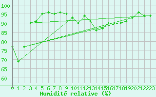 Courbe de l'humidit relative pour Le Mans (72)