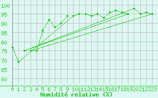 Courbe de l'humidit relative pour Wdenswil