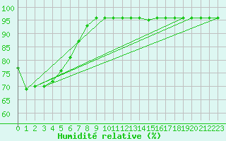 Courbe de l'humidit relative pour Santa Rosa