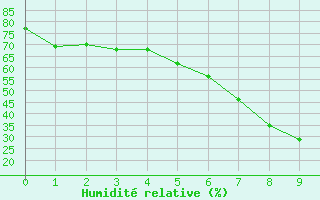 Courbe de l'humidit relative pour Saittarova