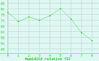 Courbe de l'humidit relative pour Castelln de la Plana, Almazora