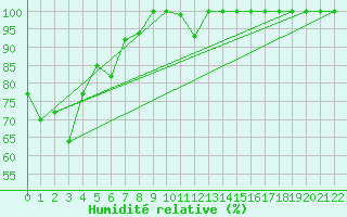 Courbe de l'humidit relative pour Nambour