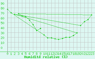 Courbe de l'humidit relative pour Lienz