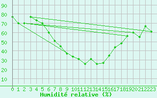 Courbe de l'humidit relative pour Sion (Sw)