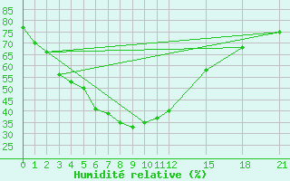 Courbe de l'humidit relative pour Savannakhet