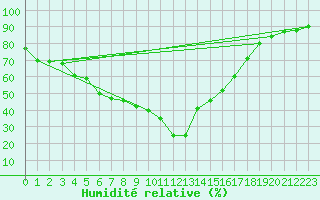 Courbe de l'humidit relative pour Montrodat (48)