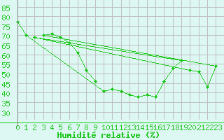 Courbe de l'humidit relative pour Rimnicu Sarat