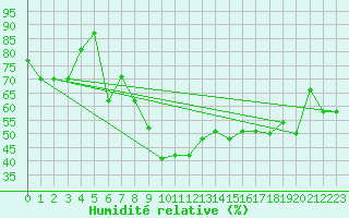 Courbe de l'humidit relative pour Cardak