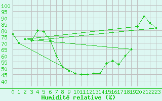 Courbe de l'humidit relative pour Payerne (Sw)