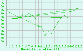 Courbe de l'humidit relative pour Gruissan (11)