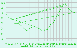 Courbe de l'humidit relative pour Grand Saint Bernard (Sw)