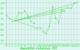 Courbe de l'humidit relative pour Cotnari