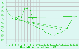 Courbe de l'humidit relative pour Grasque (13)