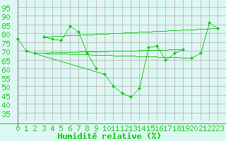 Courbe de l'humidit relative pour Delemont