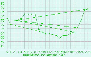 Courbe de l'humidit relative pour Ile d'Yeu - Saint-Sauveur (85)