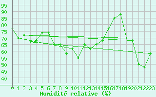 Courbe de l'humidit relative pour Monte Cimone