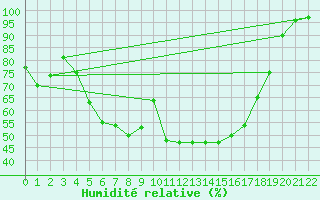 Courbe de l'humidit relative pour Banatski Karlovac