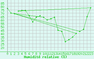 Courbe de l'humidit relative pour Siofok