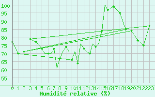 Courbe de l'humidit relative pour Culdrose